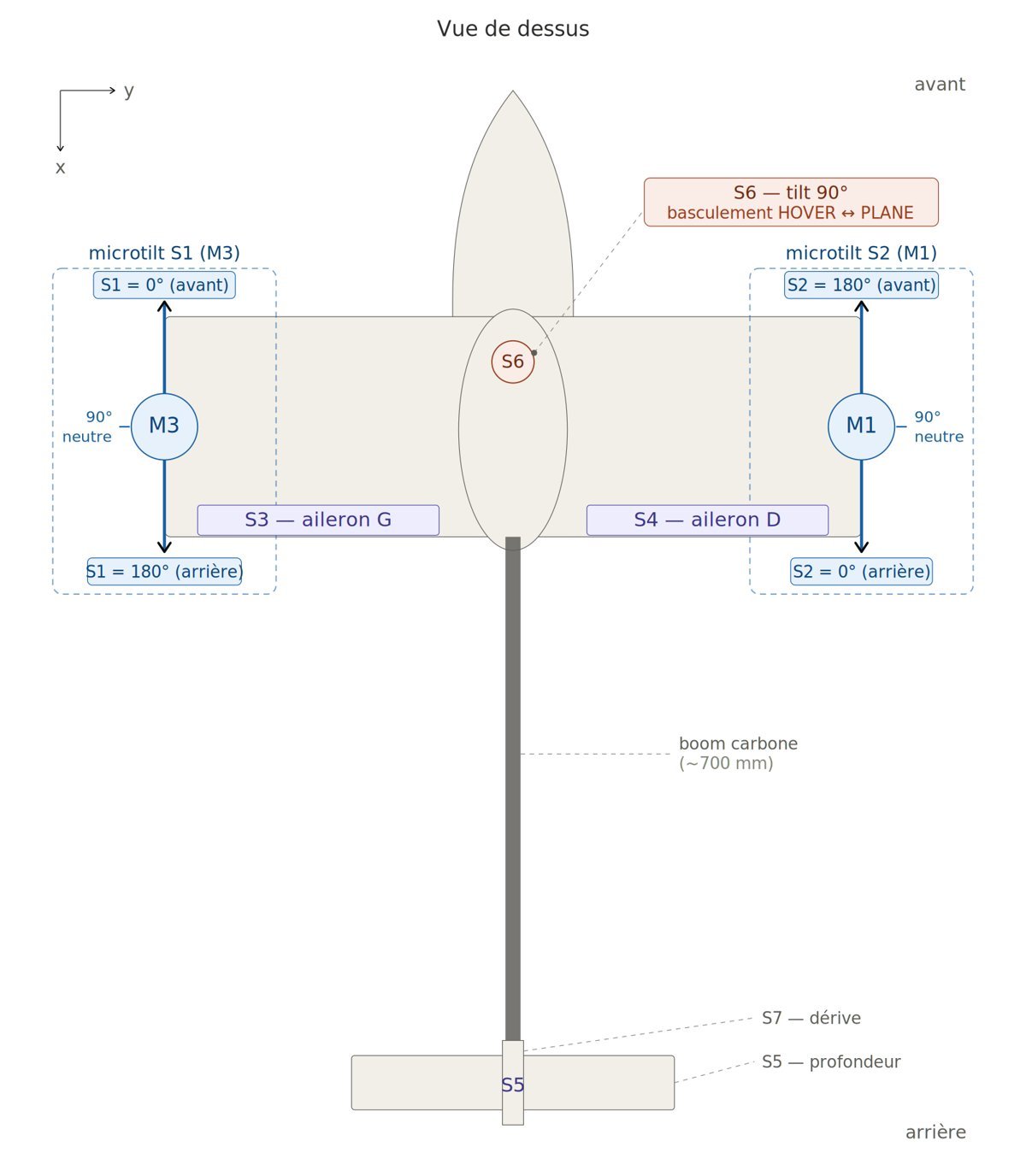 Schéma vu de dessus : moteurs M1 et M3 en bout d’aile avec leur inclinaison, servo de basculement S6, ailerons, profondeur, dérive et poutre carbone